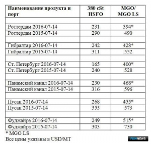 Обзор топливного рынка: 28-я неделя 2016 года