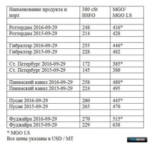 Обзор топливного рынка: 39-я неделя 2016 года