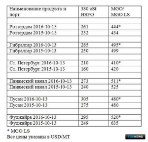 Обзор топливного рынка: 41-я неделя 2016 года