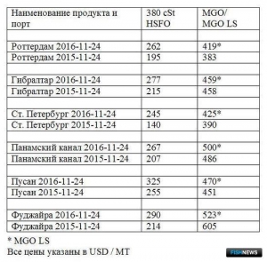 Обзор топливного рынка: 47-я неделя 2016 года