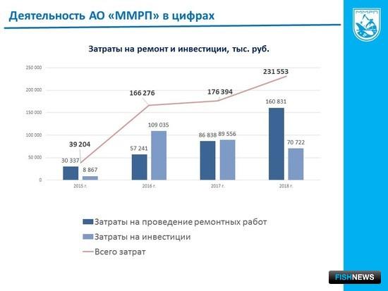 После приватизации Мурманский морской рыбный порт инвестировал в развитие полмиллиарда рублей