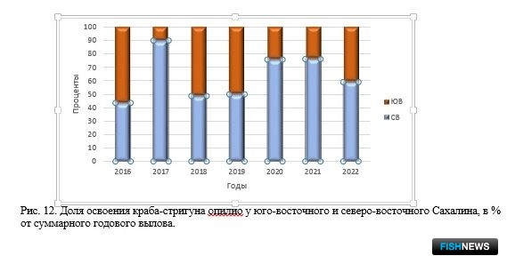 Наука рассказала о рыбных запасах Восточно-Сахалинской подзоны