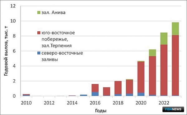 Наука рассказала о рыбных запасах Восточно-Сахалинской подзоны