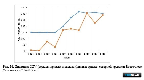 Наука рассказала о рыбных запасах Восточно-Сахалинской подзоны