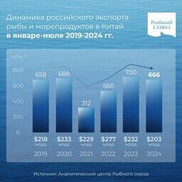 Рыбу в Китай везут меньше, но перерабатывают глубже