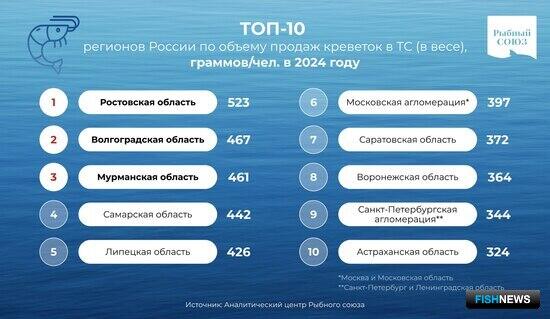 Рыбный союз выявил интересную особенность в продажах креветки